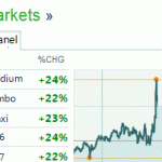 chanel stock market