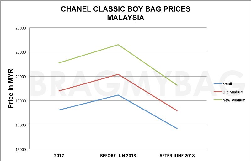 Chanel Boy Bag Prices Years Malaysia