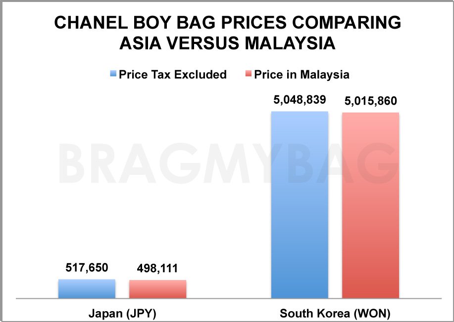 Chanel Boy Bag Prices asia vs Malaysia 2
