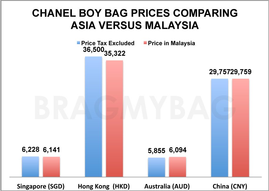 Chanel Boy Bag Prices asia vs Malaysia