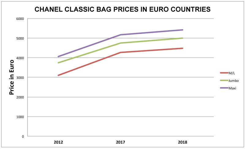 Chanel Price Increase 2018