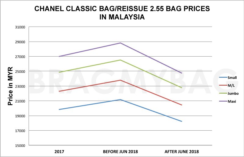 Chanel Classic Bag Prices Years Malaysia