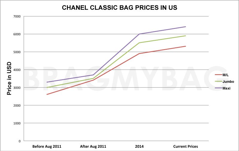 Chanel Classic Handbags Worldwide Price Increase 2019 (US, UK and Euro –  Bagaholic