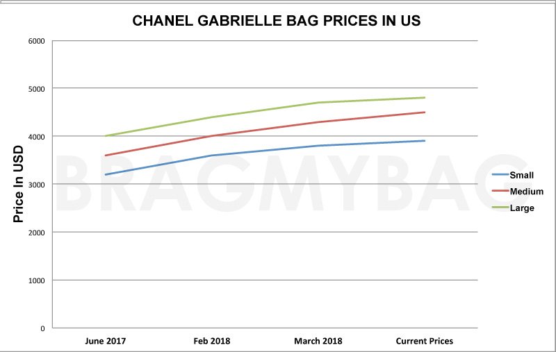 Chanel Gabrielle Bag Prices Years US