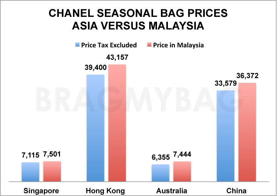 Chanel Seasonal Bag Prices Asia vs Malaysia 2