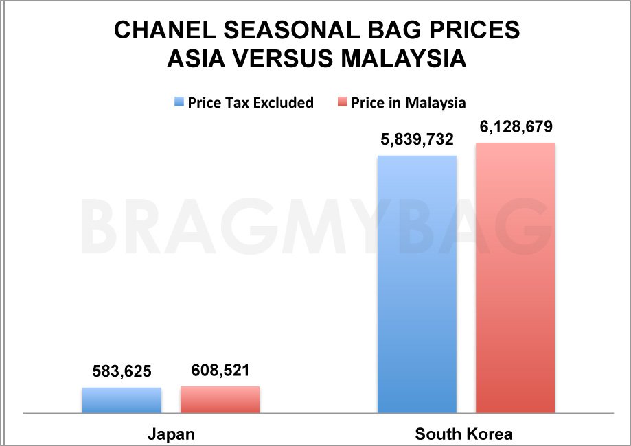 Chanel Seasonal Bag Prices Asia vs Malaysia