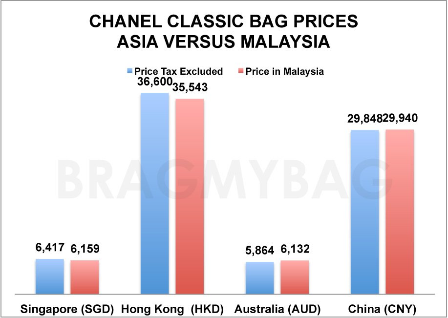 Chanel classic Bag Prices asia vs Malaysia 2
