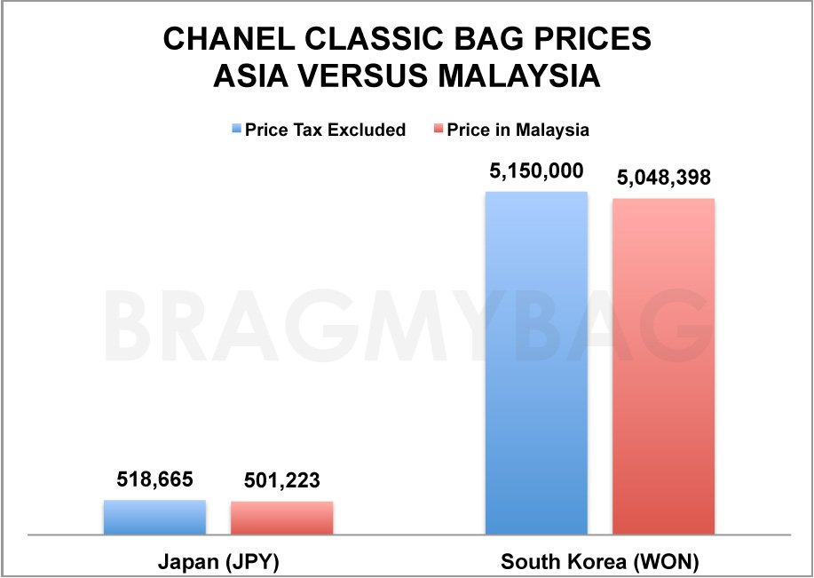 Chanel classic Bag Prices asia vs Malaysia