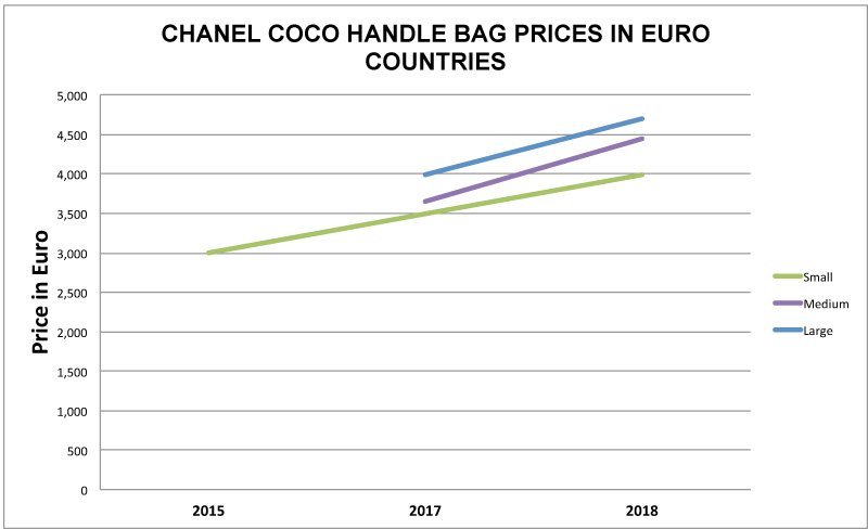 Chanel Price Increase Report Nov 2017