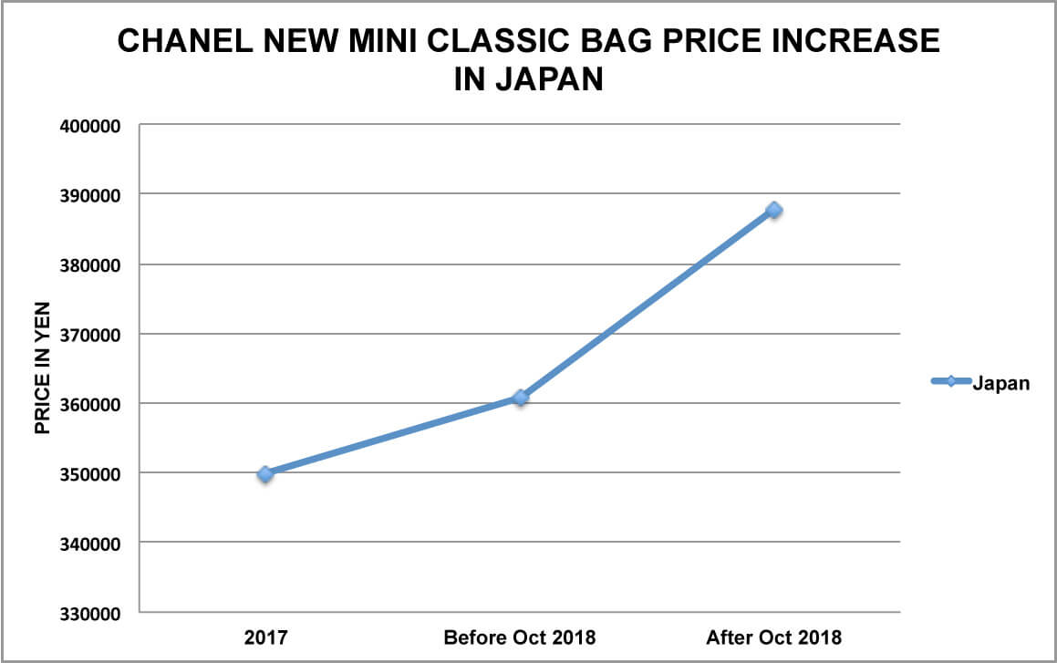 Chanel new mini classic bag price increase japan