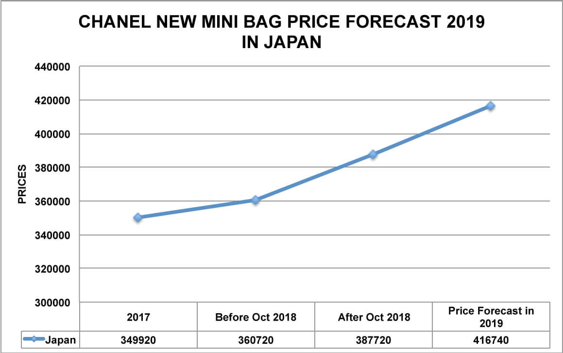 chanel new mini bag price forecast 2019 japan