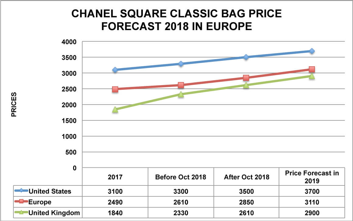 chanel square mini classic bag forecast