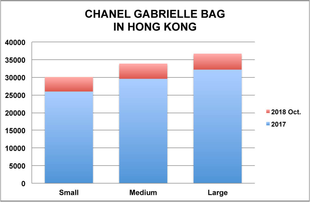 Chanel raising prices on iconic handbags as coronavirus makes raw materials  more expensive