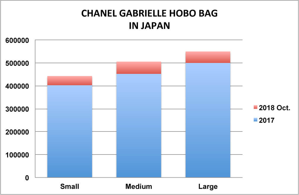 Chanel Gabrielle Bag Price Increases | Bragmybag