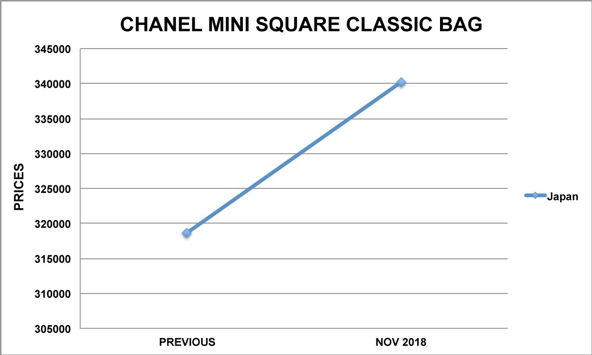 chanel mini Square bag graph