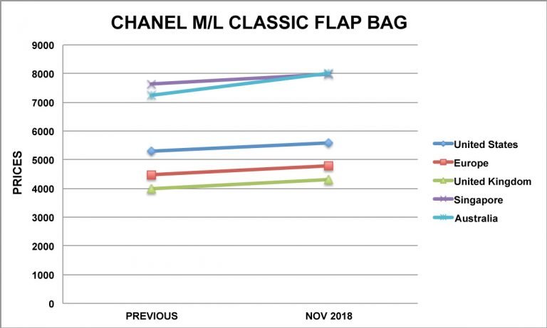 Meet The New Prices Of The Chanel Classic Flap Bag | Bragmybag