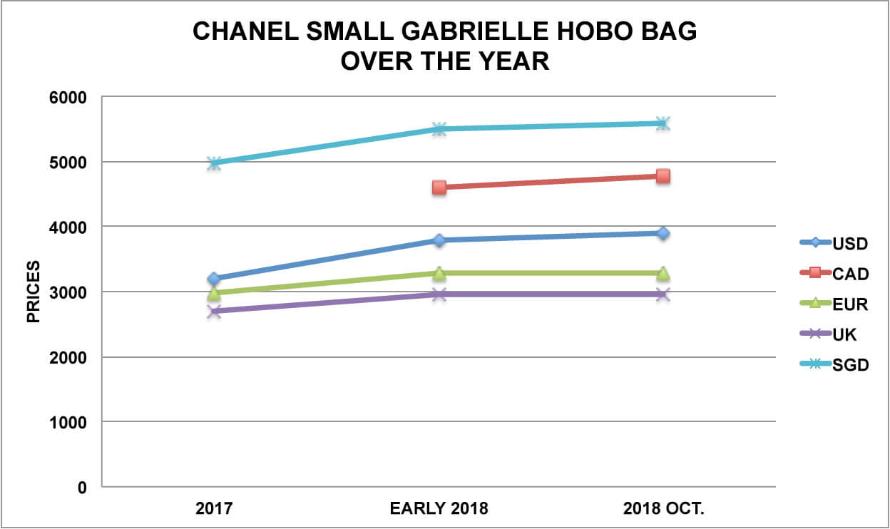price of classic chanel bag