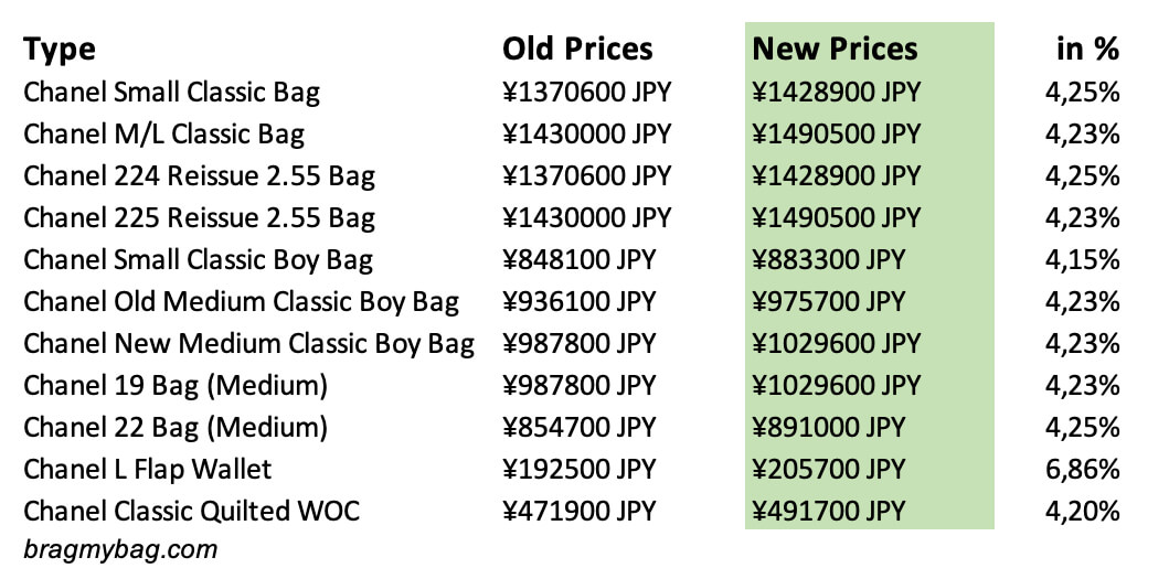 Chanel Price Increase Report July 2023