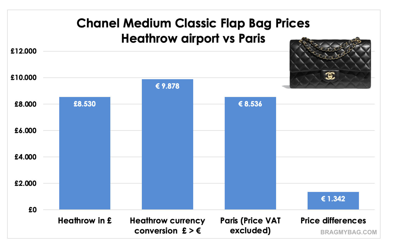 chanel medium bag prices paris vs heathrow
